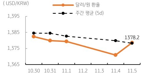 달러/원 환율 주간 추이