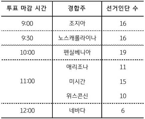 24년 '미국 대선' 경합주 투표 마감 시간과 '선거인단' 수를 표로 정리하였다.