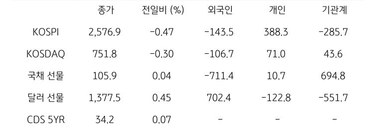 국내 금융시장 및 시장별 수급 동향