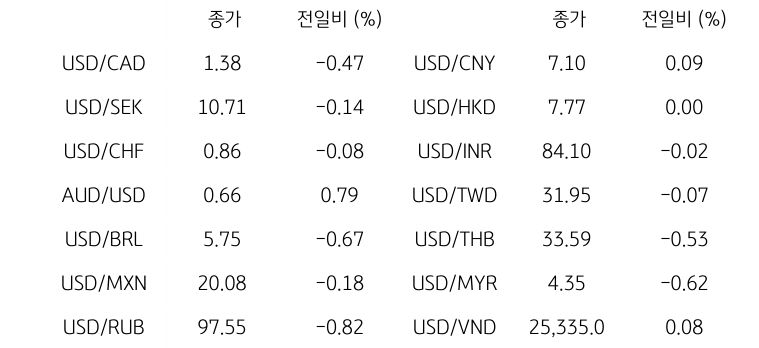 글로벌 주요 통화 동향