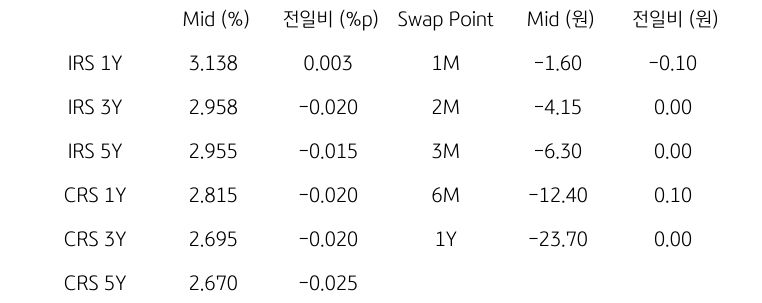 IRS/CRS 및 Swap Point