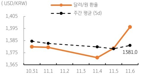 달러/원 환율 주간 추이