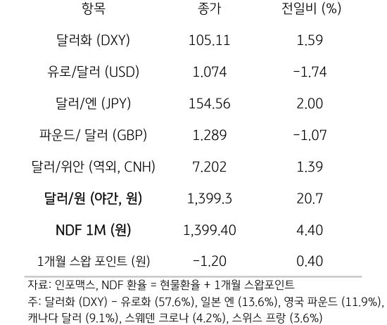 주요 통화 전일 동향