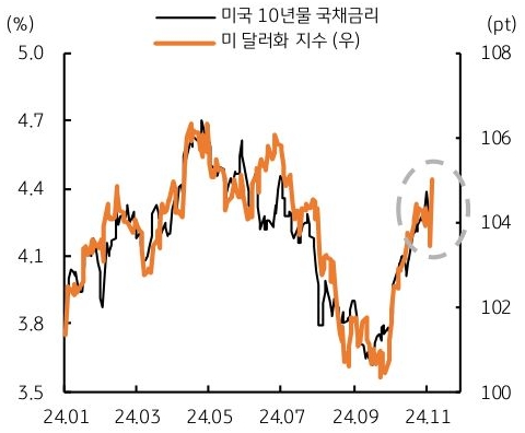 24년 1월 부터 11월까지 '미국 10년물 국채금리' 및 '미 달러화 지수'의 추이를 그래프로 정리하였다.