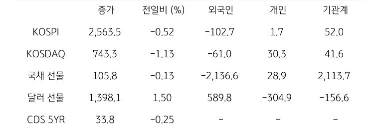 국내 금융시장 및 시장별 수급 동향