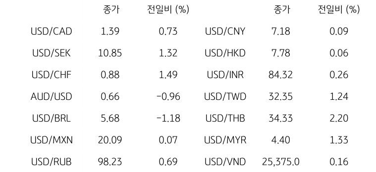 글로벌 주요 통화 동향