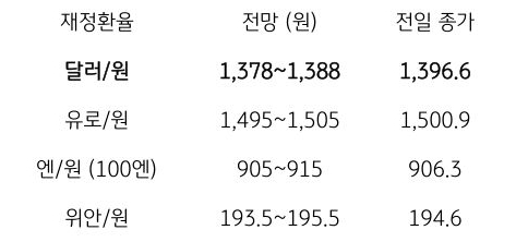 금일 주요 환율 전망