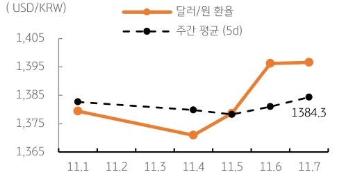 달러/원 환율 주간 추이