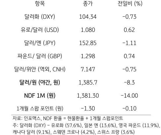 주요 통화 전일 동향