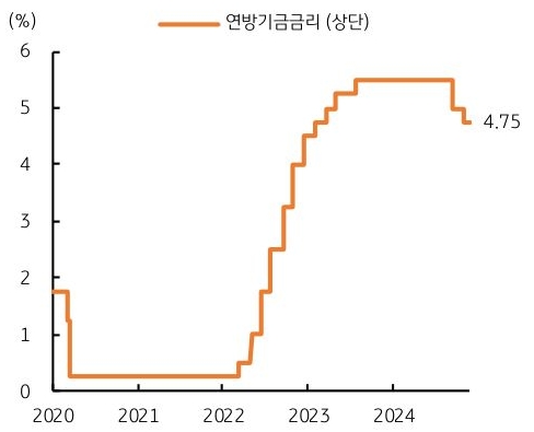 2020년 부터 2024년 현재까지 '미국' '연방기금금리'의 추이를 그래프로 정리하였다.