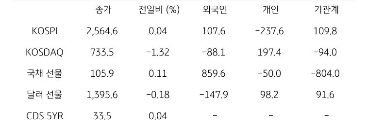 국내 금융시장 및 시장별 수급 동향