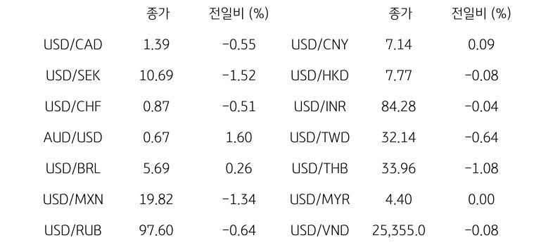 글로벌 주요 통화 동향