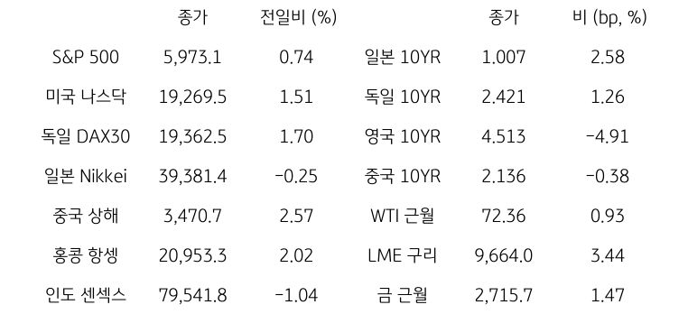 글로벌 금융시장 동향