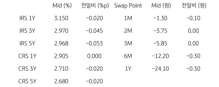 IRS/CRS 및 Swap Point