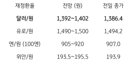 금일 주요 환율 전망