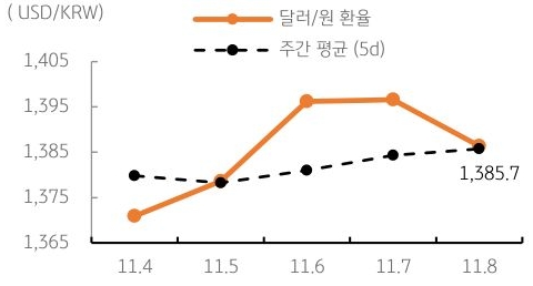 달러/원 환율 주간 추이