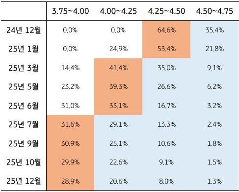 24년 12월 부터 25년 12월까지의 '연준 금리' 예측을 표로 정리하였다.