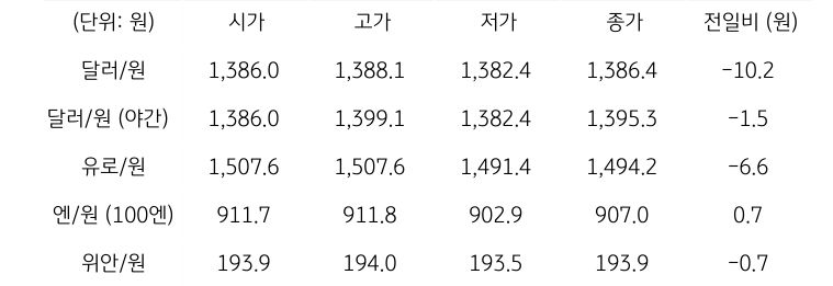 국내 외환 시장 동향