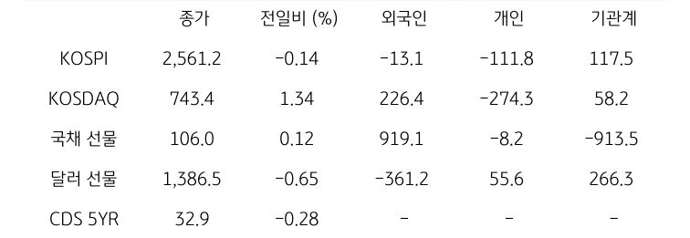 국내 금융시장 및 시장별 수급 동향