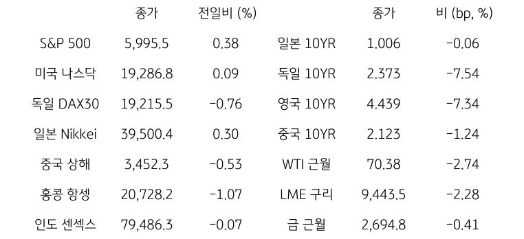 글로벌 금융시장 동향