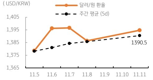 달러/원 환율 주간 추이