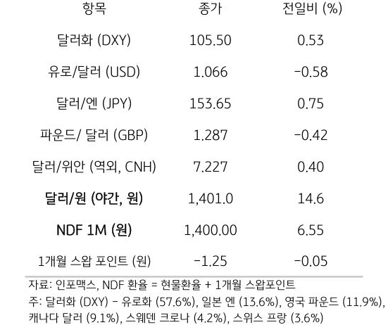 주요 통화 전일 동향