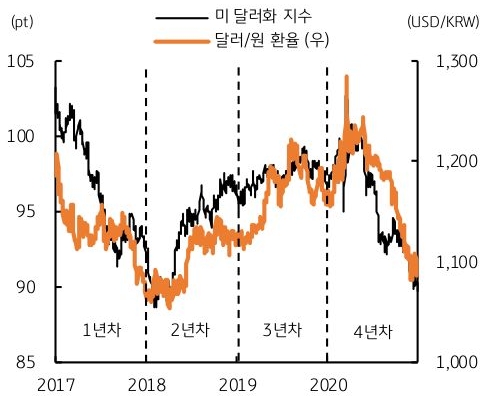 2017년 부터 2020년까지 '달러/원 환율' 추이를 그래프로 정리하였다.