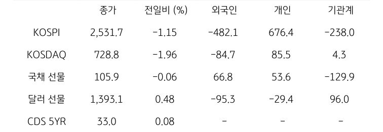 국내 금융시장 및 시장별 수급 동향