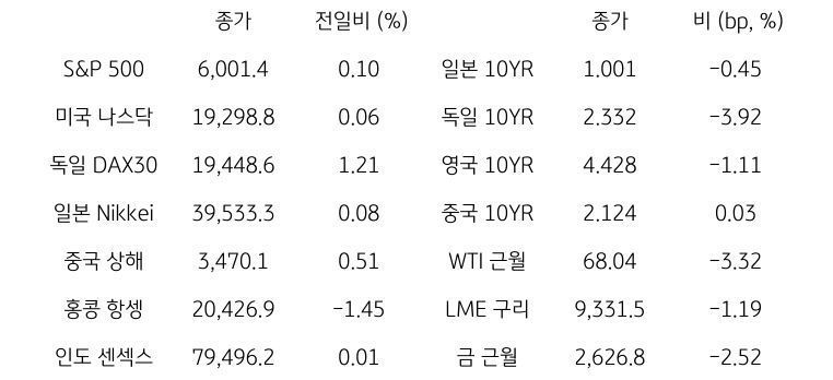 글로벌 금융시장 동향