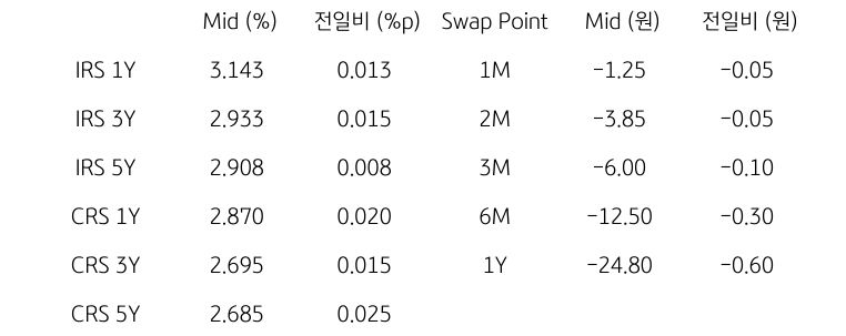 IRS/CRS 및 Swap Point