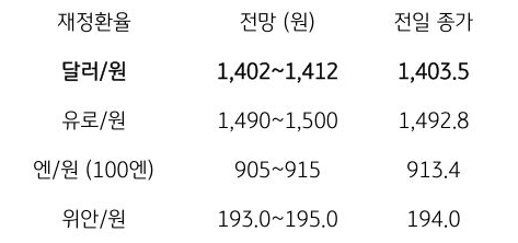 금일 주요 환율 전망