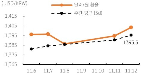 달러/원 환율 주간 추이