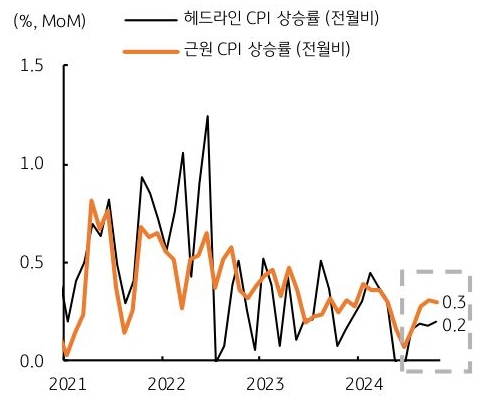 21년 부터 24년까지 '미국' 헤드라인 'CPI 상승률' 및 근원 CPI 상승률의 흐름을 그래프로 정리하였다.