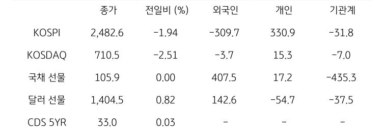 국내 금융시장 및 시장별 수급 동향