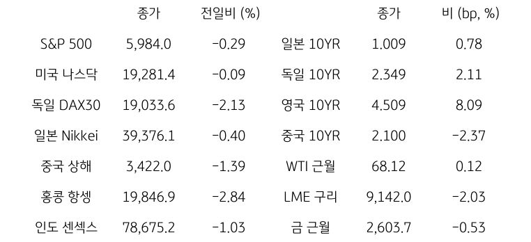 글로벌 금융시장 동향