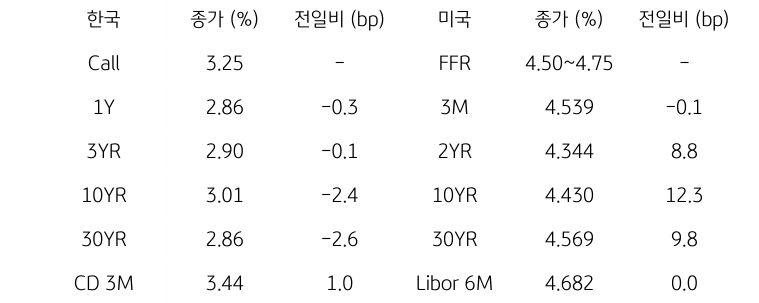 한국과 미국 채권 금리 동향