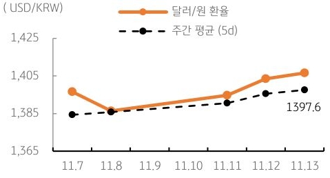 달러/원 환율 주간 추이