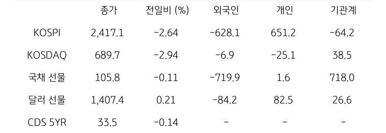 국내 금융시장 및 시장별 수급 동향