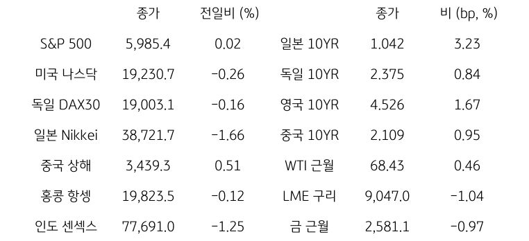 글로벌 금융시장 동향