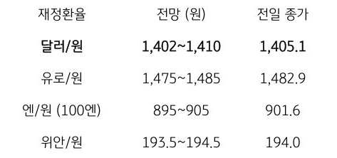 금일 주요 환율 전망