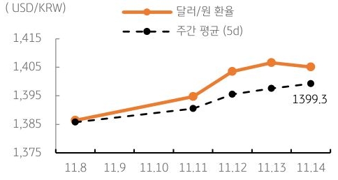 달러/원 환율 주간 추이