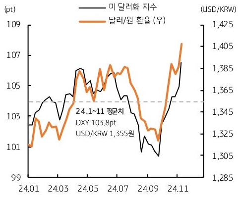 24년 1월부터 11월까지 '미 달러화 지수' 및 '달러/원 환율'의 흐름을 그래프로 정리하였다.