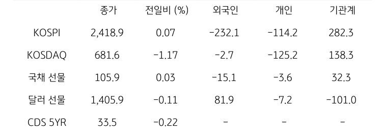 국내 금융시장 및 시장별 수급 동향