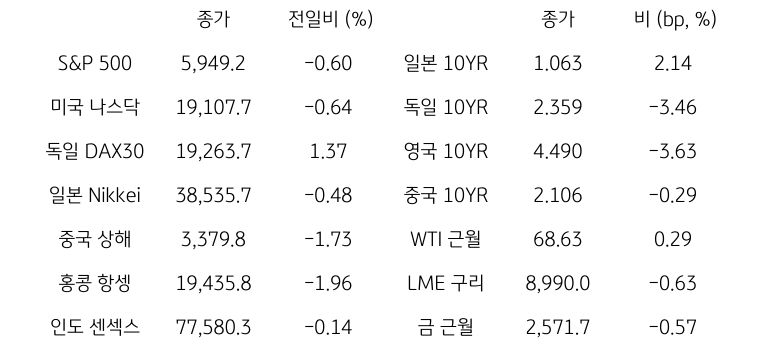 글로벌 금융시장 동향