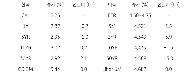 한국과 미국 채권 금리 동향