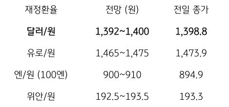 금일 주요 환율 전망