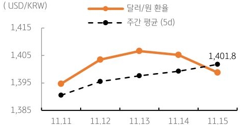 달러/원 환율 주간 추이