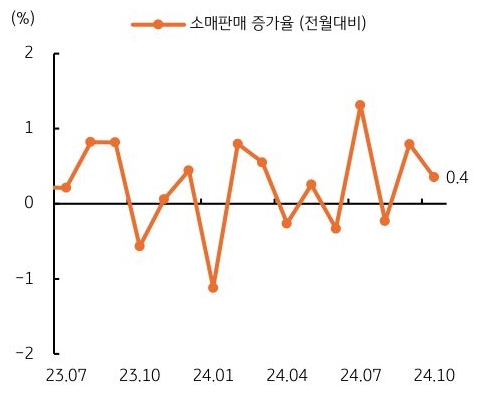 23년 7월 부터 24년 10월까지 '미국 소매판매 증가율'의 흐름을 그래프로 정리하였다.