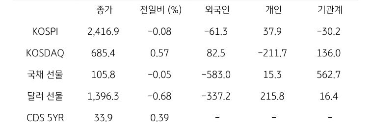 국내 금융시장 및 시장별 수급 동향