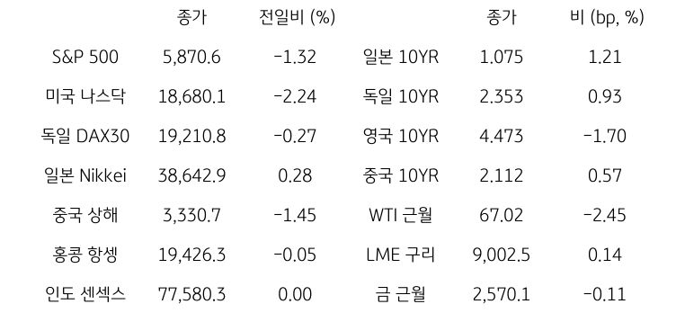 글로벌 금융시장 동향